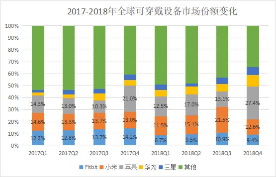 那个敢叫板苹果的华米，2019 的智能穿戴财报如何？        