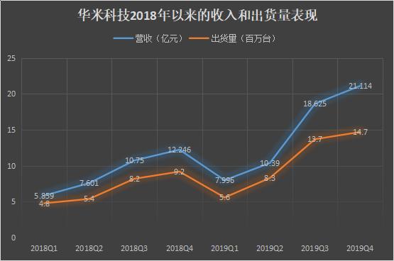 那个敢叫板苹果的华米，2019 的智能穿戴财报如何？        