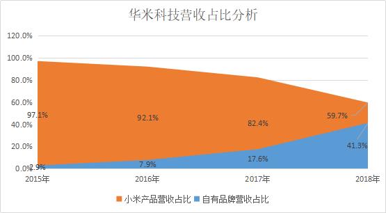 那个敢叫板苹果的华米，2019 的智能穿戴财报如何？        