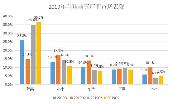 那个敢叫板苹果的华米，2019 的智能穿戴财报如何？        