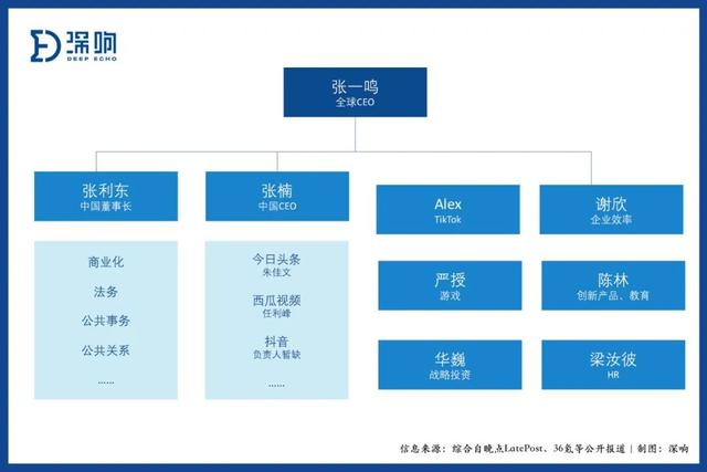 成为巨头后，字节跳动如何对抗自身重力？        