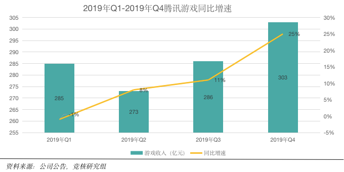 腾讯 2019 年游戏业绩点评：单季度海外营收近 70 亿，全球前十手游占五席        