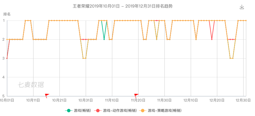 腾讯 2019 年游戏业绩点评：单季度海外营收近 70 亿，全球前十手游占五席        