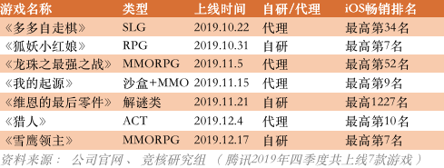 腾讯 2019 年游戏业绩点评：单季度海外营收近 70 亿，全球前十手游占五席        