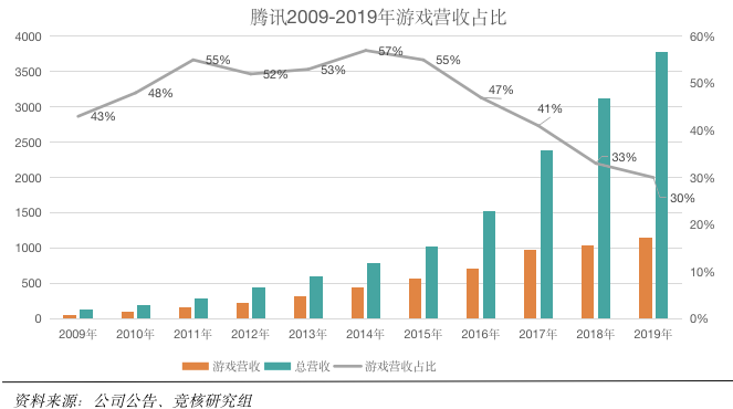 腾讯 2019 年游戏业绩点评：单季度海外营收近 70 亿，全球前十手游占五席        