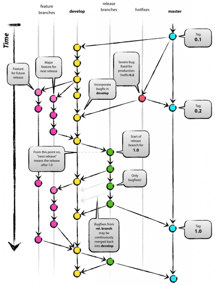 抛弃 Git Flow 的 8 大理由