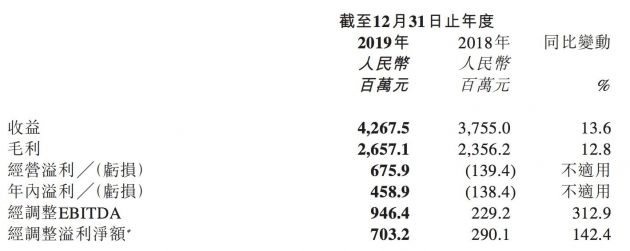 猫眼娱乐2019年收益42.68亿元 实现盈利4.59亿元
