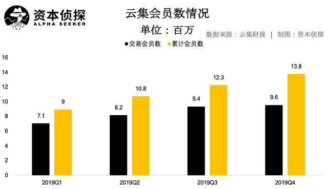 营收大跌，云集的会员电商故事不好讲        