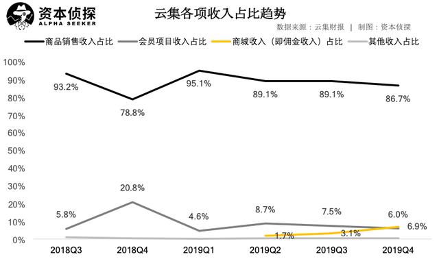 营收大跌，云集的会员电商故事不好讲        