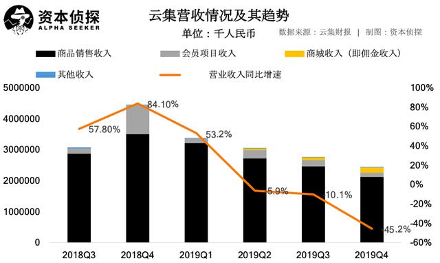 营收大跌，云集的会员电商故事不好讲        