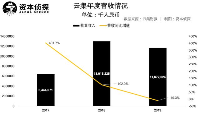 营收大跌，云集的会员电商故事不好讲        