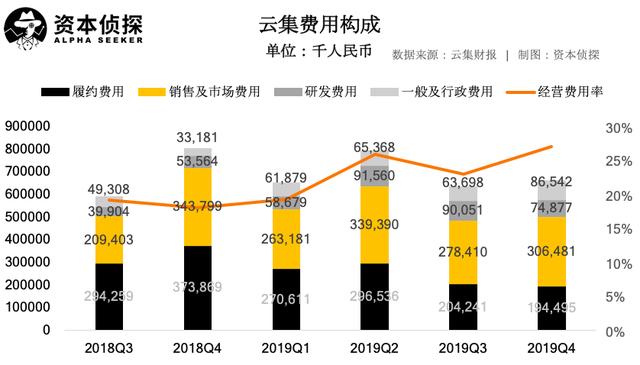 营收大跌，云集的会员电商故事不好讲        