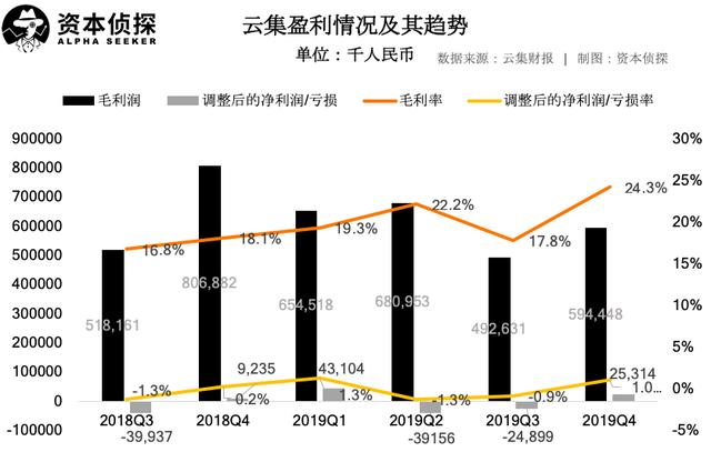 营收大跌，云集的会员电商故事不好讲        