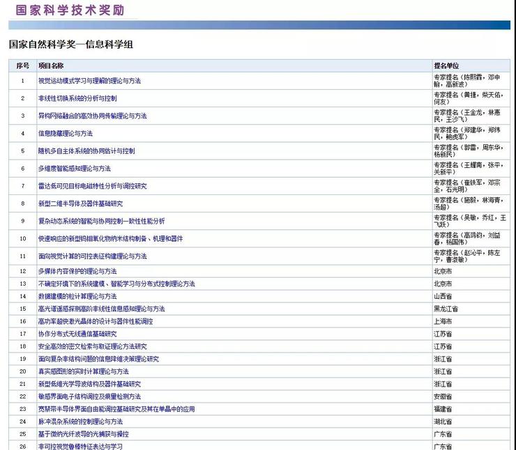 2020 年度国家科学技术奖提名公布，杨强，陈云霁团队入围