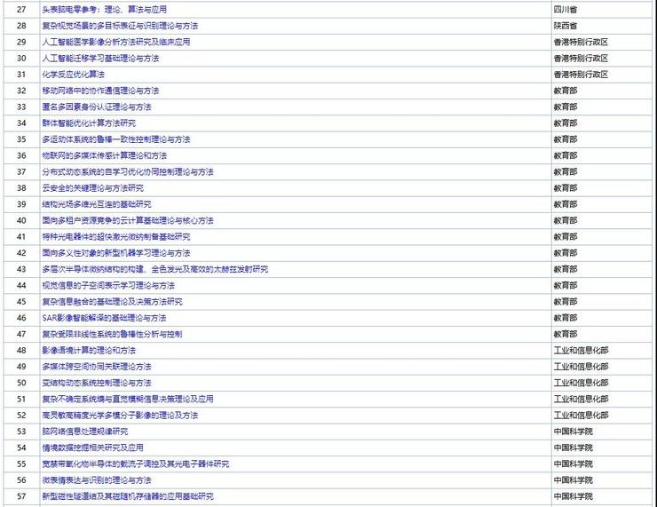 2020 年度国家科学技术奖提名公布，杨强，陈云霁团队入围