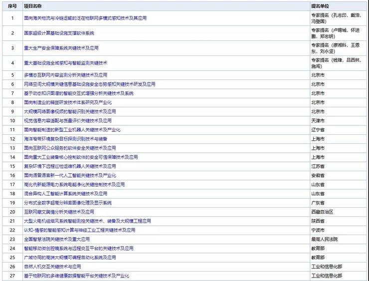 2020 年度国家科学技术奖提名公布，杨强，陈云霁团队入围