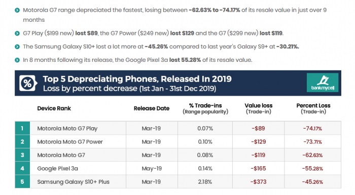 报告：安卓旗舰智能手机贬值速度是苹果iPhone的两倍-冯金伟博客园