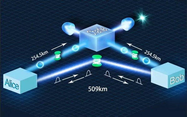 509公里！王向斌、潘建伟团队创造光纤量子通信新纪录-冯金伟博客园