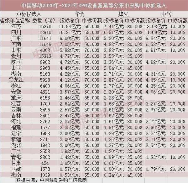 5G新基建来了！阿里入局 中移动5G集采 华为成大赢家