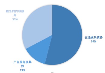 猫眼去年扭亏：票务收入占比下降 春节档退票超2亿