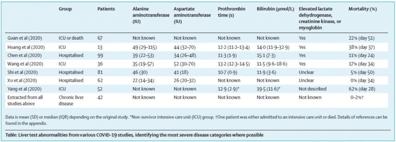 柳叶刀：重视新冠病毒肝损伤 与免疫功能障碍密切相关
