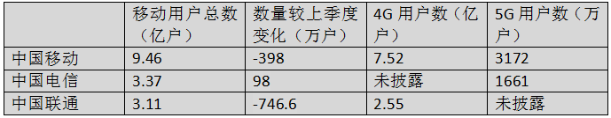 三大运营商Q1净利润集体下滑，5G消息商用前景黯淡-冯金伟博客园