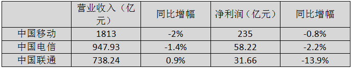 三大运营商Q1净利润集体下滑，5G消息商用前景黯淡-冯金伟博客园