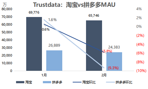 App Annie：2020年第一季度，拼多多MAU超过淘宝