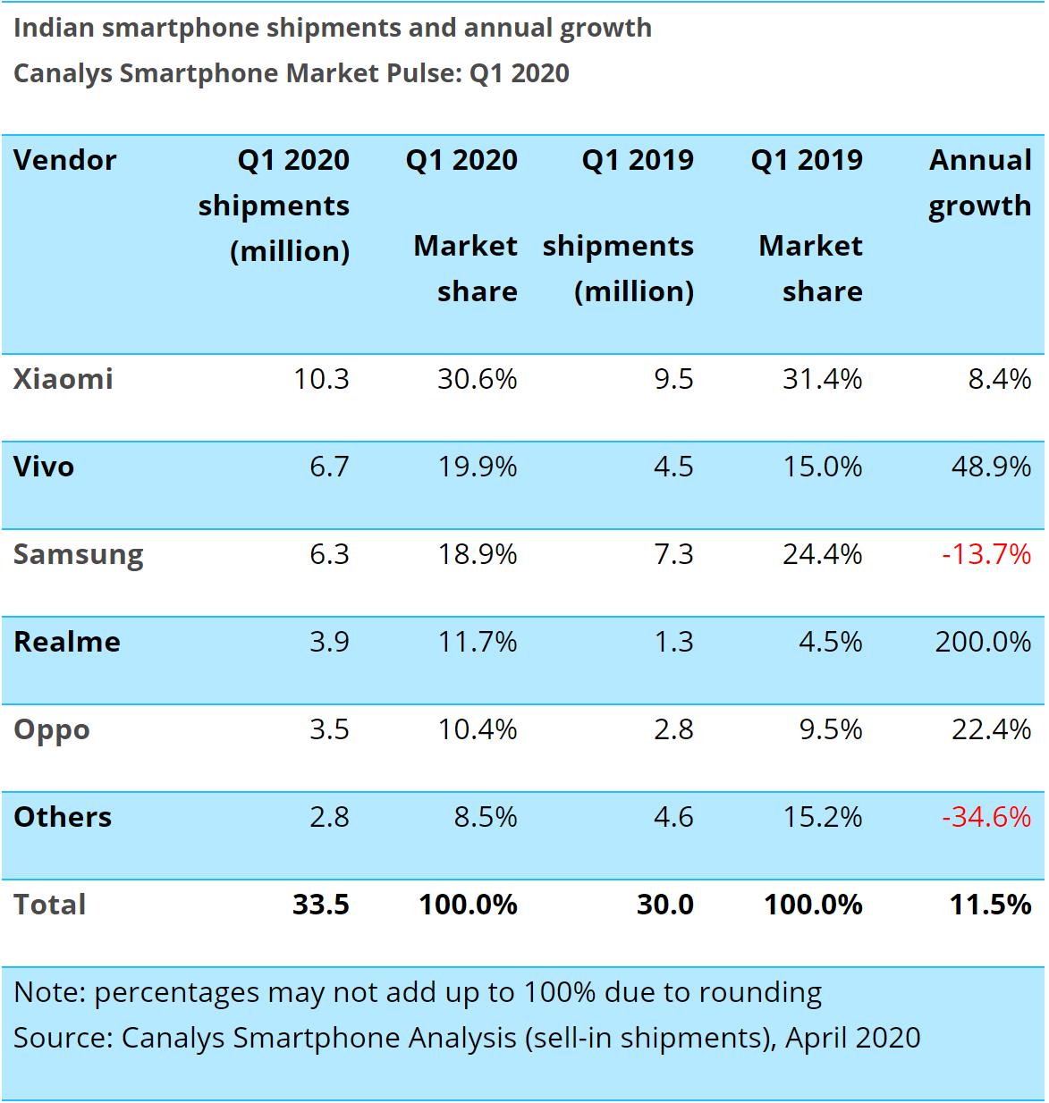 Canalys：Q1印度市场中国品牌出货量和市场份额双双增长 三星份额跌至第三