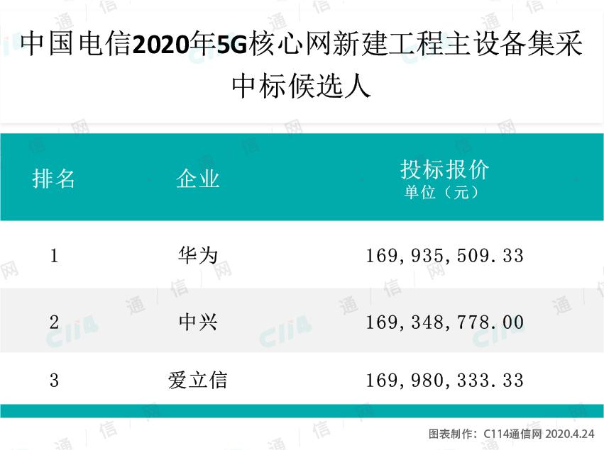中国电信公示5G核心网主设备集采结果：华为、中兴、爱立信中标