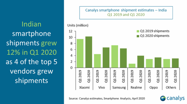 Canalys：Q1印度市场中国品牌出货量和市场份额双双增长 三星份额跌至第三-冯金伟博客园