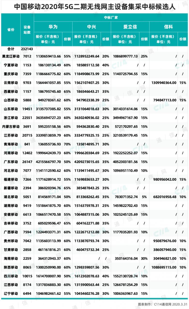 无线主设备市场格局浅析：2+1格局固化 还有翻盘机会点吗？-冯金伟博客园