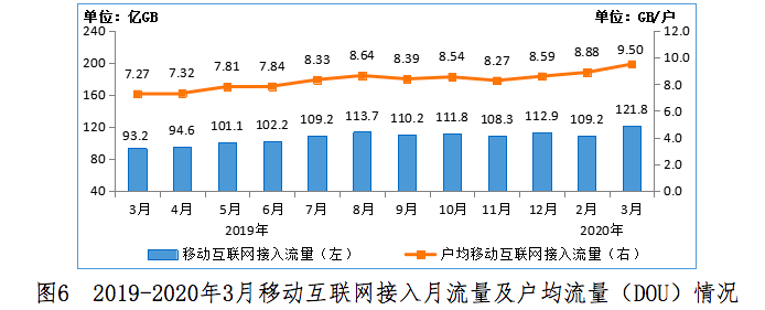 工信部：3月份户均移动互联网接入流量达9.5GB