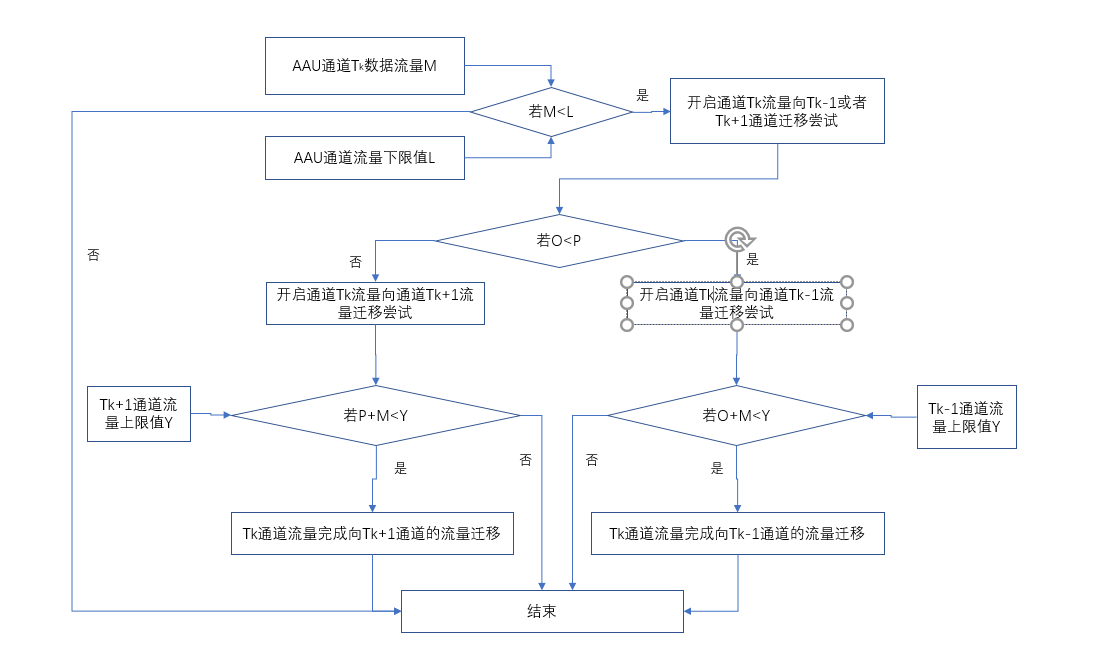 5G来了，能耗这关怎么过？ 四大节能方案提供解题思路-冯金伟博客园