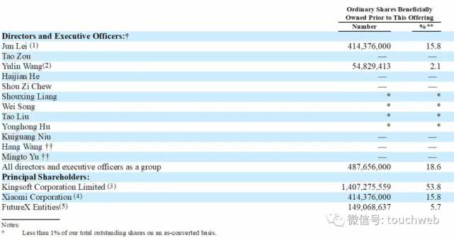 金山云冲刺IPO：年营收40亿  小米持股15%