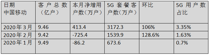 三大运营商Q1净利润集体下滑，5G消息商用前景黯淡-冯金伟博客园