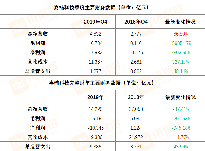 嘉楠科技主要财务数据