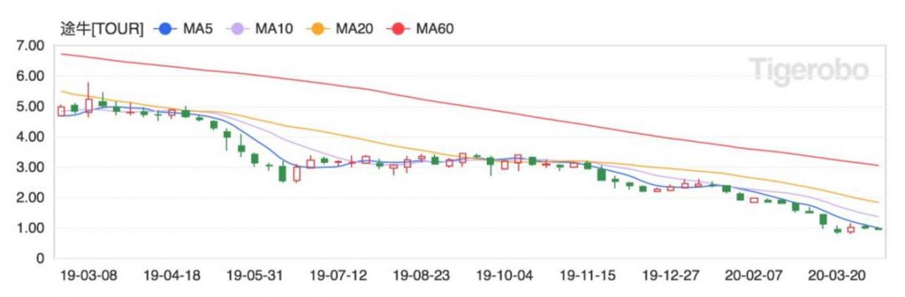 途牛近一年股价走势