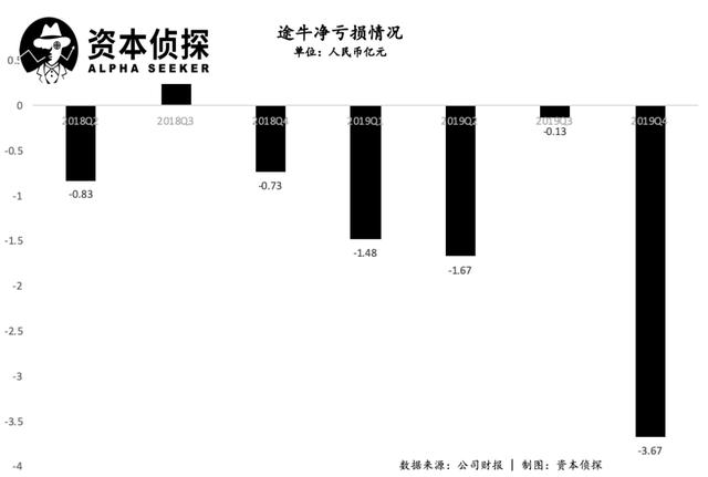 连亏六年、股价跌破 1 美元，曾经的明星公司途牛怎么了？        