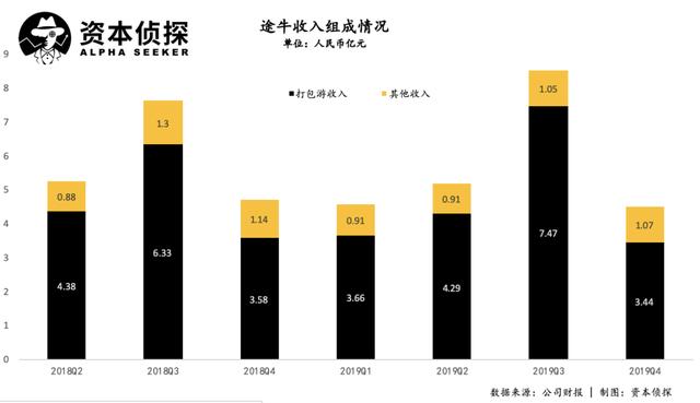 连亏六年、股价跌破 1 美元，曾经的明星公司途牛怎么了？        