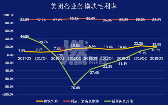 美团各业务模块的毛利率 制图 / 燃财经