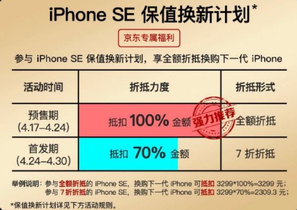 新 iPhone SE 京东预约已超 18 万：用一年还能值 3299 元