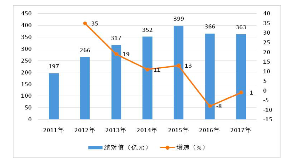 近年来电视购物业销售额增长情况，摘自《2017 年中国电视购物业发展报告》