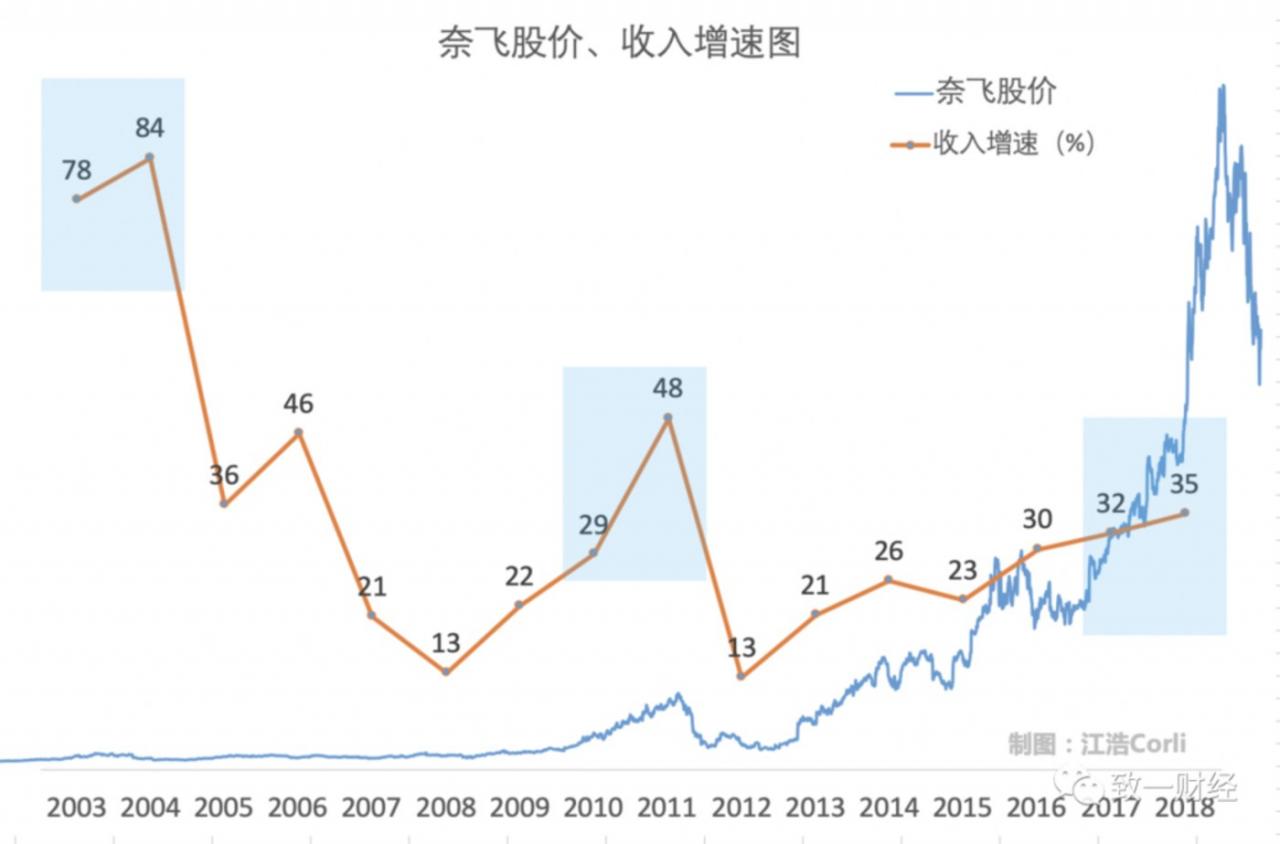 （奈飞的第一个收入增长高峰：04 年租赁大战；第二个收入高峰，11 年流媒体入户之战；第三个收入高峰：18 年世界之战”）