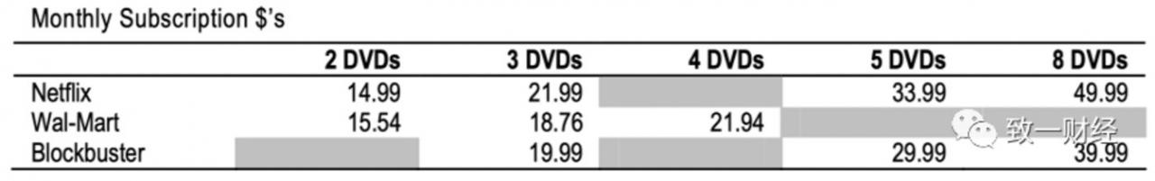 （2005 年时沃尔玛、百视达的定价基本都低于奈飞）
