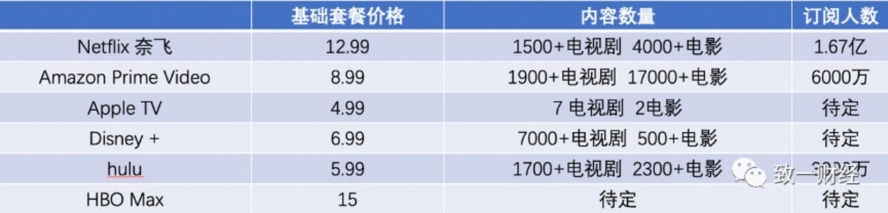 注：奈飞的基础套餐价、标准套餐、高级套餐为 8.99、12.99、15.99 美元/月，但是奈飞的基础套餐不支持高清视频播放、财报显示美国用户 ARPPU 为 13.32 美元，因此可以认为奈飞的“基础套餐”为 12.99 美元/月