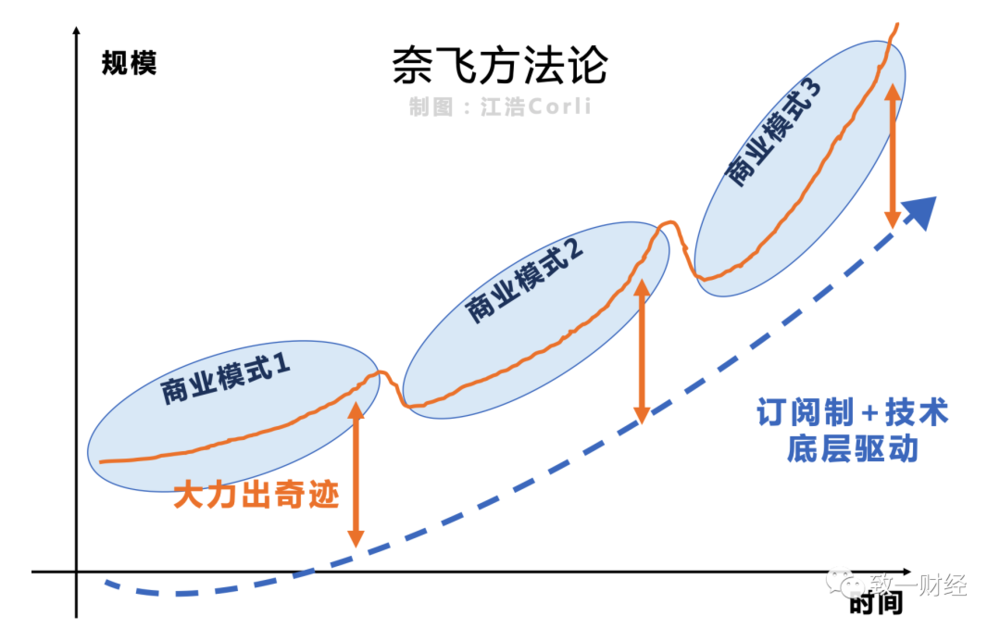 奈飞市值超越迪士尼：订阅制和大力出奇迹的故事        