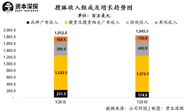 畅游成功私有化，但搜狐的三张牌仍不好打        