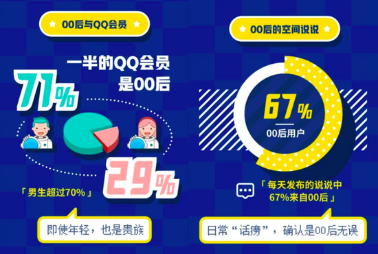 摘自《2019 00 后用户社交行为数据报告》