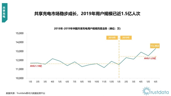 芝麻信用推“延期归还”服务：共享充电宝今起凭信用可免收“过夜费”